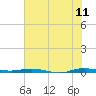 Wabasso tide chart for Thursday, June 11, 2026