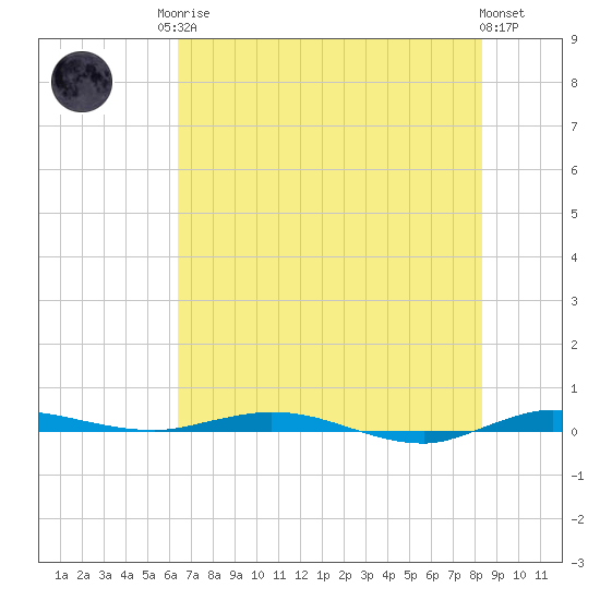 Wabasso tide chart for Sunday, June 14, 2026