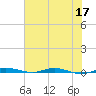 Wabasso tide chart for Wednesday, June 17, 2026