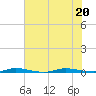 Wabasso tide chart for Saturday, June 20, 2026