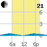 Wabasso tide chart for Sunday, June 21, 2026
