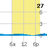 Wabasso tide chart for Saturday, June 27, 2026