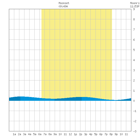 Wabasso tide chart for Thursday, June 4, 2026