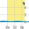 Wabasso tide chart for Friday, June 5, 2026