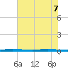 Wabasso tide chart for Sunday, June 7, 2026