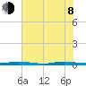 Wabasso tide chart for Monday, June 8, 2026