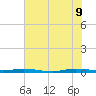 Wabasso tide chart for Tuesday, June 9, 2026