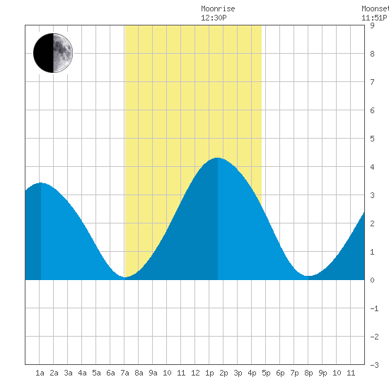 Wachapreague tide chart for Friday, December 10, 2021