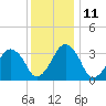 Wachapreague tide chart for Saturday, December 11, 2021
