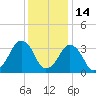 Wachapreague tide chart for Tuesday, December 14, 2021