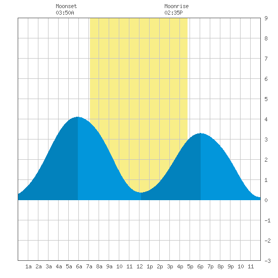 Wachapreague tide chart for Wednesday, December 15, 2021
