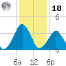Wachapreague tide chart for Saturday, December 18, 2021