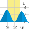 Wachapreague tide chart for Wednesday, December 1, 2021