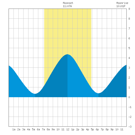 Wachapreague tide chart for Friday, December 24, 2021