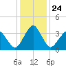 Wachapreague tide chart for Friday, December 24, 2021