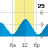 Wachapreague tide chart for Saturday, December 25, 2021
