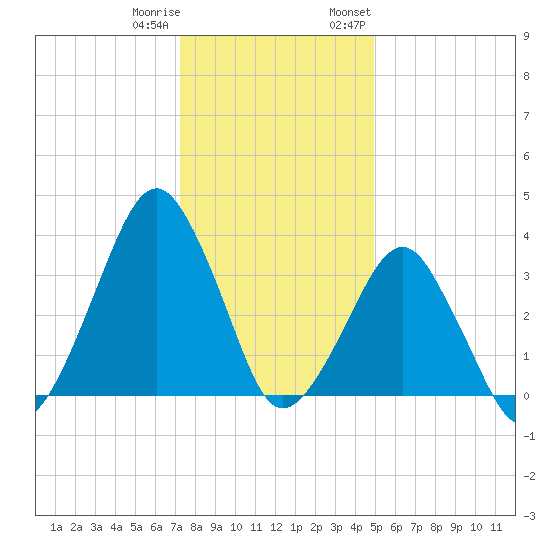 Wachapreague tide chart for Friday, December 31, 2021