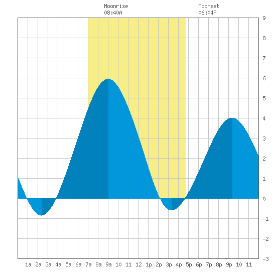 Wachapreague tide chart for Sunday, December 5, 2021