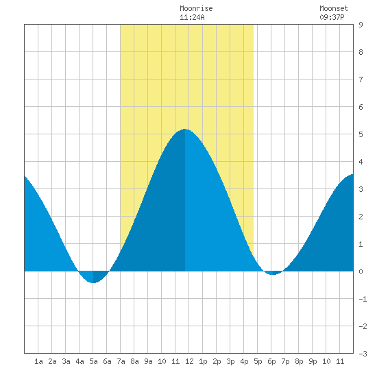 Wachapreague tide chart for Wednesday, December 8, 2021