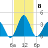 Wachapreague tide chart for Wednesday, December 8, 2021