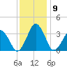 Wachapreague tide chart for Thursday, December 9, 2021