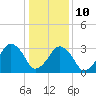Wachapreague tide chart for Monday, January 10, 2022