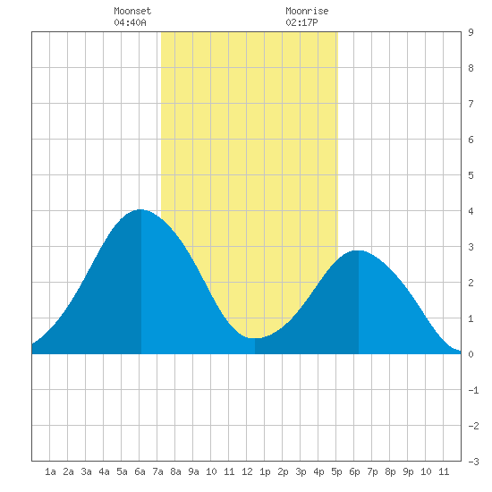 Wachapreague tide chart for Friday, January 14, 2022