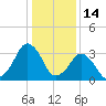 Wachapreague tide chart for Friday, January 14, 2022