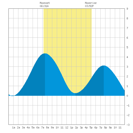 Wachapreague tide chart for Sunday, January 16, 2022