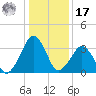 Wachapreague tide chart for Monday, January 17, 2022