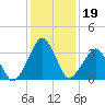 Wachapreague tide chart for Wednesday, January 19, 2022