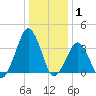 Wachapreague tide chart for Saturday, January 1, 2022