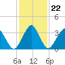 Wachapreague tide chart for Saturday, January 22, 2022