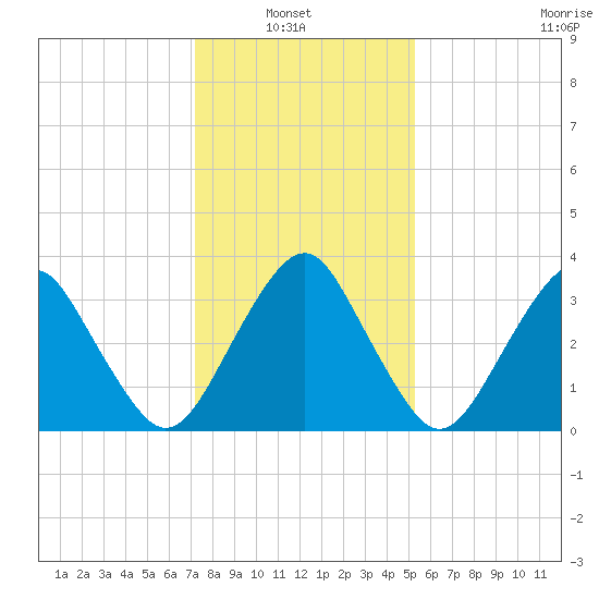 Wachapreague tide chart for Sunday, January 23, 2022