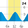 Wachapreague tide chart for Monday, January 24, 2022
