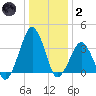 Wachapreague tide chart for Sunday, January 2, 2022