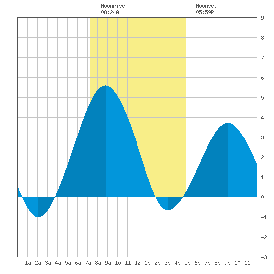 Wachapreague tide chart for Monday, January 3, 2022