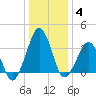 Wachapreague tide chart for Tuesday, January 4, 2022