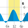 Wachapreague tide chart for Thursday, January 6, 2022