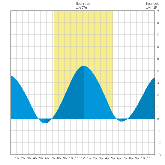 Wachapreague tide chart for Friday, January 7, 2022