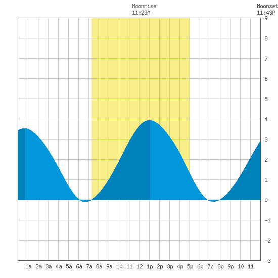Wachapreague tide chart for Saturday, January 8, 2022