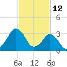 Wachapreague tide chart for Saturday, February 12, 2022