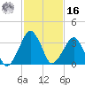 Wachapreague tide chart for Wednesday, February 16, 2022