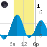 Wachapreague tide chart for Tuesday, February 1, 2022