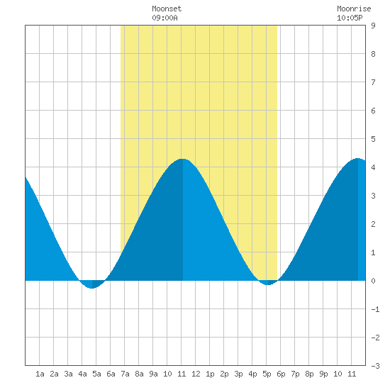 Wachapreague tide chart for Sunday, February 20, 2022