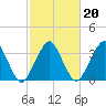 Wachapreague tide chart for Sunday, February 20, 2022