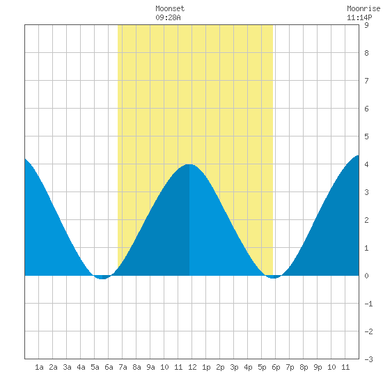 Wachapreague tide chart for Monday, February 21, 2022