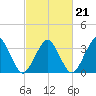 Wachapreague tide chart for Monday, February 21, 2022
