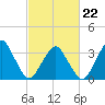Wachapreague tide chart for Tuesday, February 22, 2022