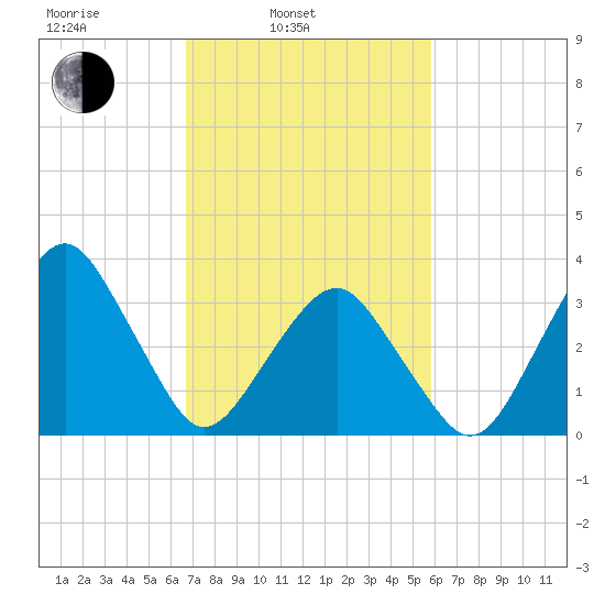Wachapreague tide chart for Wednesday, February 23, 2022